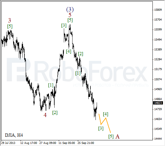 Волновой анализ на 10 октября 2013  Индекс DJIA Доу-Джонс