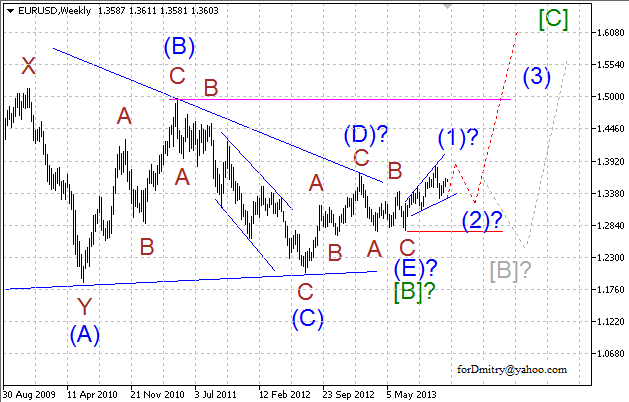 Волновой анализ EUR/USD, GBP/USD, USD/CHF и USD/JPY на декабрь 2013 года