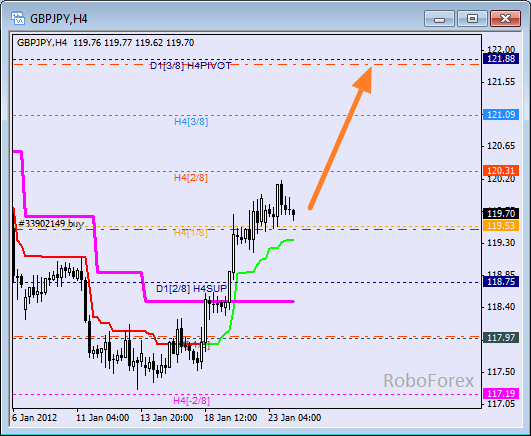 Анализ уровней Мюррея для пары GBP JPY  Фунт к Японской йене на 24 января 2012