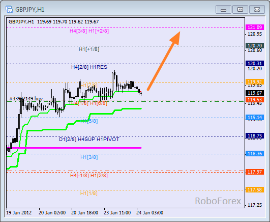 Анализ уровней Мюррея для пары GBP JPY  Фунт к Японской йене на 24 января 2012