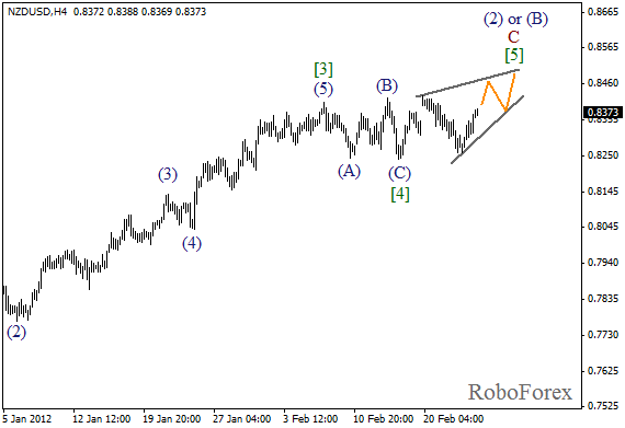 Волновой анализ пары NZD USD Новозеландский Доллар на 24 февраля 2012