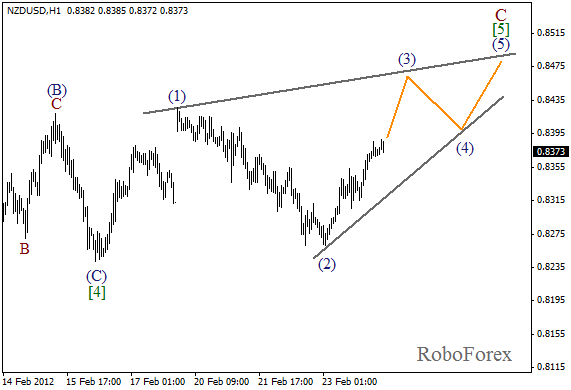 Волновой анализ пары NZD USD Новозеландский Доллар на 24 февраля 2012