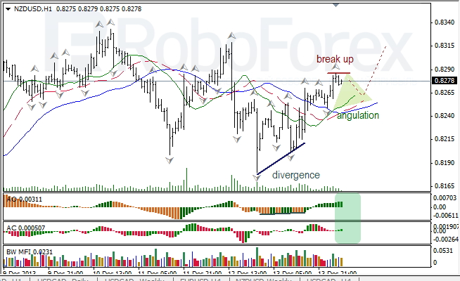 Анализ индикаторов Б. Вильямса для NZD/USD на 16.12.2013