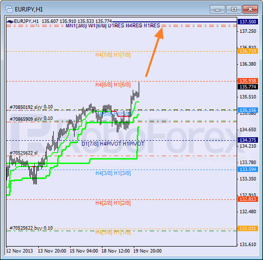 Анализ уровней Мюррея для пары EUR JPY Евро к Японской иене на 20 ноября 2013