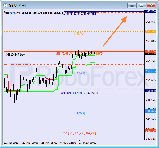 Анализ уровней Мюррея для пары GBP JPY  Британский фунт к Иене на 20 мая 2013