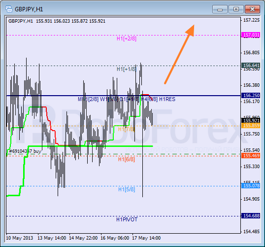 Анализ уровней Мюррея для пары GBP JPY  Британский фунт к Иене на 20 мая 2013