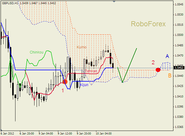 Анализ индикатора Ишимоку для пары  GBP USD  Фунт - доллар на 10 января 2012