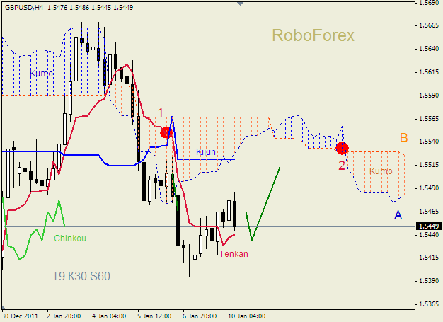 Анализ индикатора Ишимоку для пары  GBP USD  Фунт - доллар на 10 января 2012