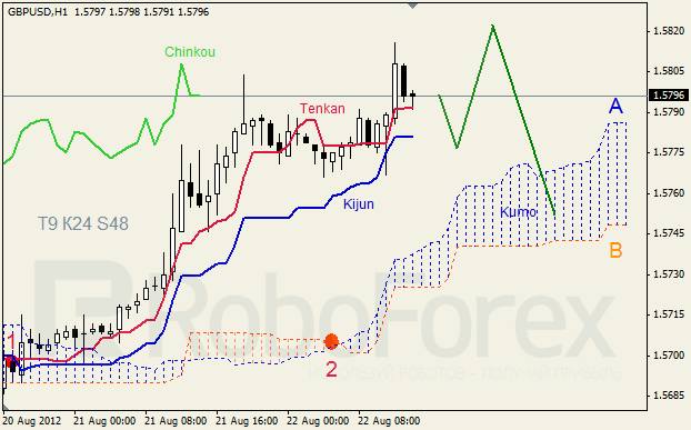 Анализ индикатора Ишимоку для пары GBP USD Фунт - доллар на 22 августа 2012