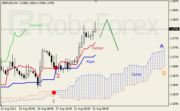 Анализ индикатора Ишимоку для пары GBP USD Фунт - доллар на 22 августа 2012