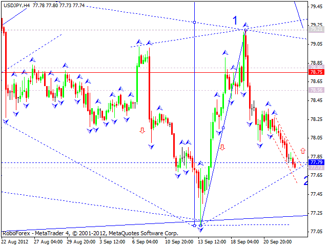 Технический анализ на 25.09.2012 EUR/USD, GBP/USD, USD/JPY, USD/CHF, AUD/USD, GOLD