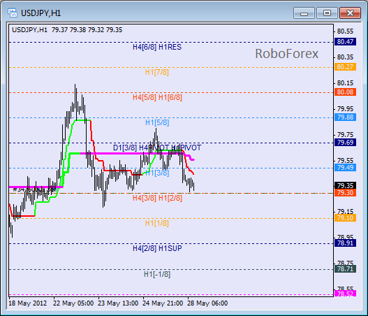 Анализ уровней Мюррея для пары USD JPY  Доллар США к Иене на 28 мая 2012