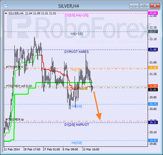 Анализ уровней Мюррея для SILVER Серебро на 18 марта 2014