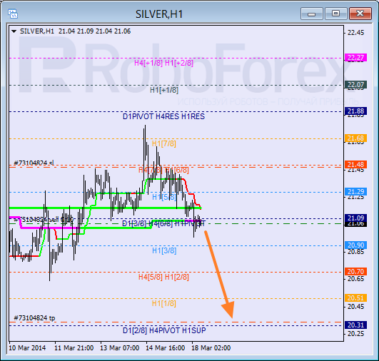 Анализ уровней Мюррея для SILVER Серебро на 18 марта 2014