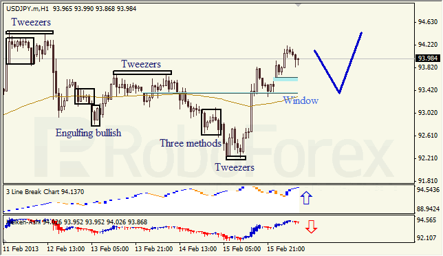 Анализ японских свечей для EUR/USD и USD/JPY на 18.02.2013
