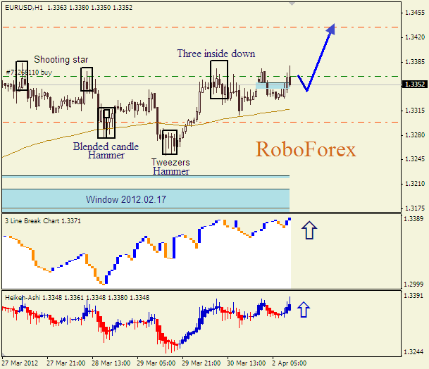 Анализ японских свечей для пары  EUR USD  Евро - доллар на 2 апреля 2012