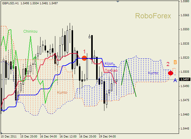 Анализ индикатора Ишимоку для пары  GBP USD  Фунт - доллар на 19 декабря 2011