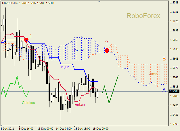 Анализ индикатора Ишимоку для пары  GBP USD  Фунт - доллар на 19 декабря 2011