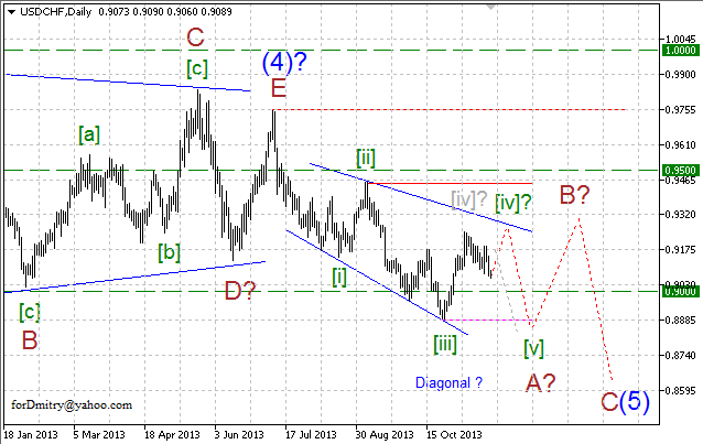 Волновой анализ EUR/USD, GBP/USD, USD/CHF и USD/JPY на 25.11.2013