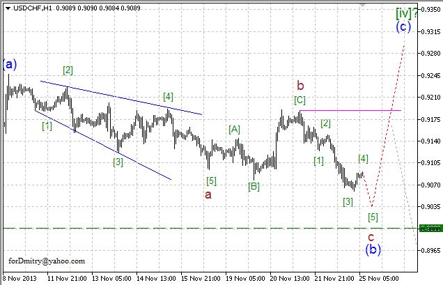 Волновой анализ EUR/USD, GBP/USD, USD/CHF и USD/JPY на 25.11.2013