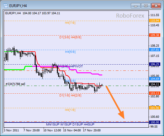 Анализ уровней Мюррея для пары EUR JPY  Евро к Японской йене на 22 ноября 2011