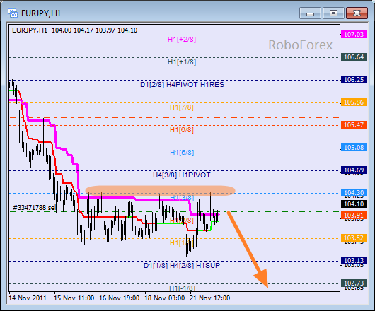 Анализ уровней Мюррея для пары EUR JPY  Евро к Японской йене на 22 ноября 2011