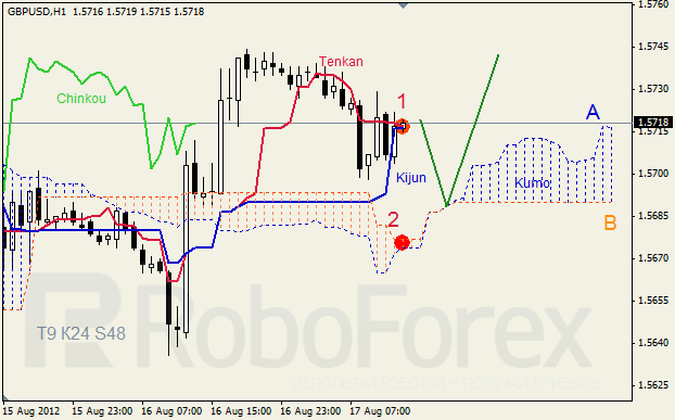 Анализ индикатора Ишимоку для пары GBP USD Фунт - доллар на 17 августа 2012