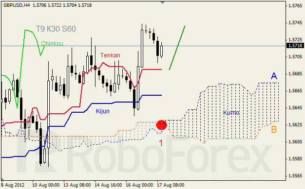 Анализ индикатора Ишимоку для пары GBP USD Фунт - доллар на 17 августа 2012