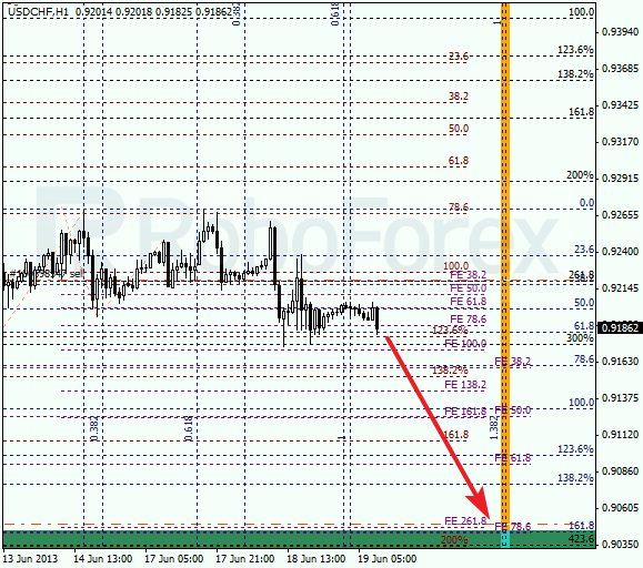 Анализ по Фибоначчи для USD/CHF на 19 июня 2013