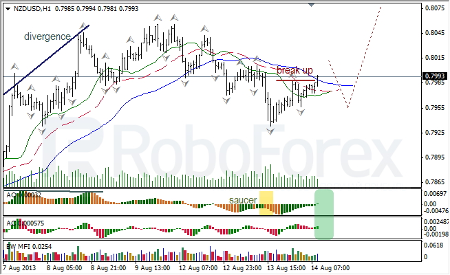 Анализ индикаторов Б. Вильямса для NZD/USD на 14.08.2013