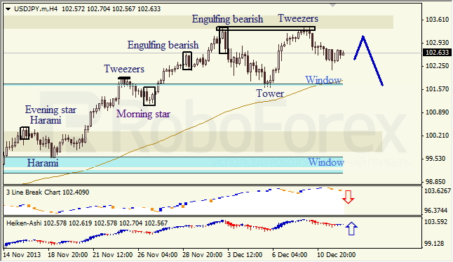 Анализ японских свечей для USD/JPY на 12.12.2013