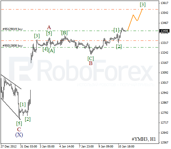 Волновой анализ индекса DJIA Доу-Джонса на 11 января 2013