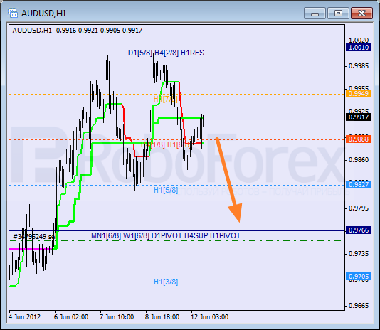 Анализ уровней Мюррея для пары AUD USD Австралийский доллар на 12 июня 2012