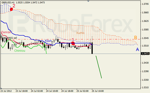 Анализ индикатора Ишимоку для пары GBP USD Фунт - доллар на 25 июля 2012