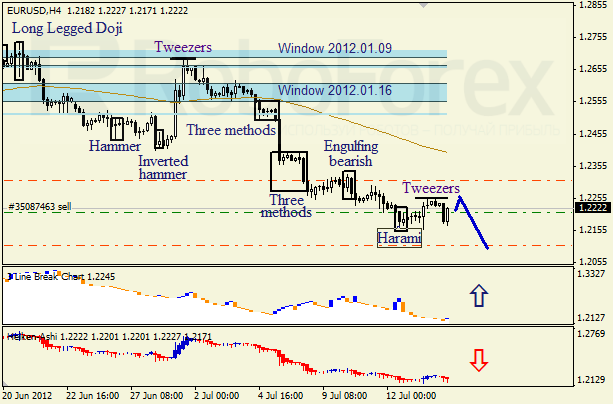 Анализ японских свечей для пары EUR USD Евро - доллар на 16 июля 2012