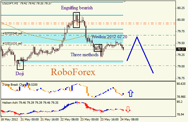Анализ японских свечей для пары USD JPY Доллар - йена на 24 мая 2012