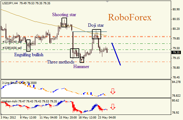 Анализ японских свечей для пары USD JPY Доллар - йена на 24 мая 2012