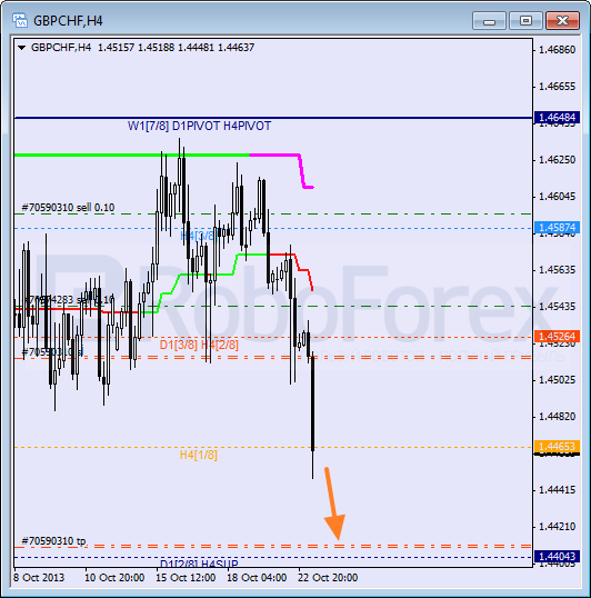 Анализ уровней Мюррея для пары GBP CHF Фунт к Швейцарскому франку на 23 октября 2013