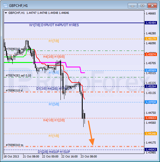 Анализ уровней Мюррея для пары GBP CHF Фунт к Швейцарскому франку на 23 октября 2013