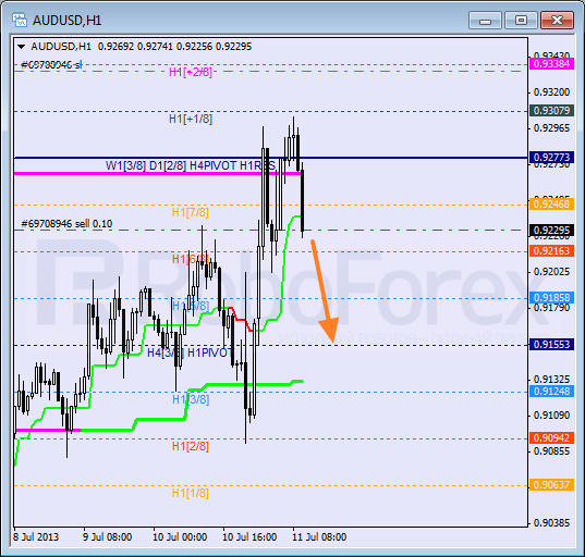 Анализ уровней Мюррея для пары AUD USD Австралийский доллар на 11 июля 2013