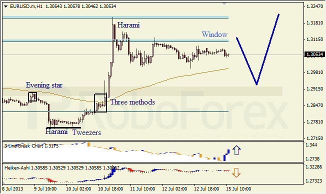 Анализ японских свечей для EUR/USD на 15.07.2013