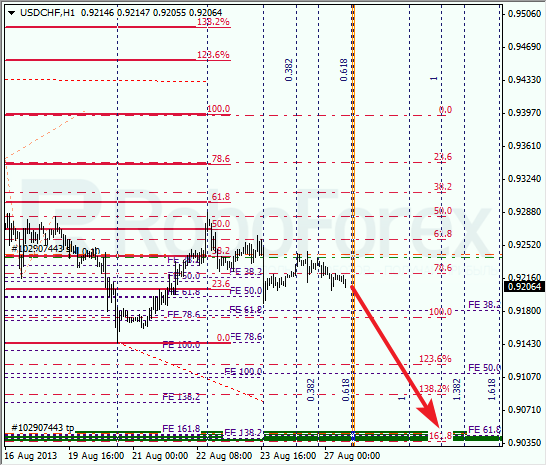 Анализ по Фибоначчи для USD/CHF на 27 августа 2013