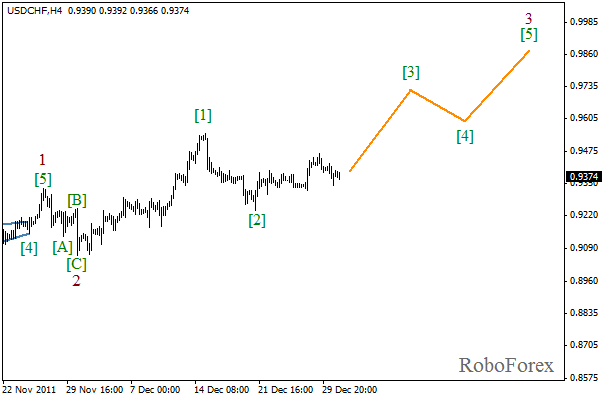 Волновой анализ пары USD CHF Швейцарский франк на 3 января 2012