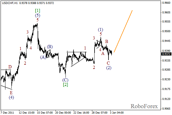 Волновой анализ пары USD CHF Швейцарский франк на 3 января 2012