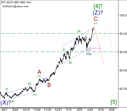 Волновой анализ пары USD/JPY на 12.03.2013