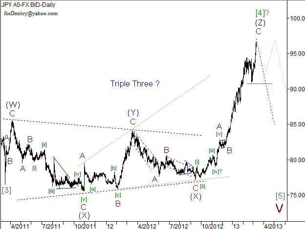 Волновой анализ пары USD/JPY на 12.03.2013