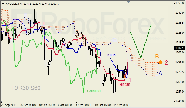 Анализ индикатора Ишимоку для GOLD на 17.10.2013