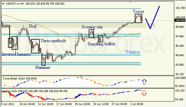 Анализ японских свечей для USD/JPY на 03.07.2013