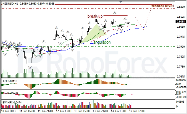 Анализ индикаторов Б. Вильямса для NZD/USD на 17.06.2013