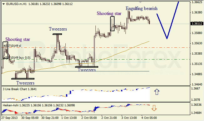 Анализ японских свечей для EUR/USD на 04.10.2013